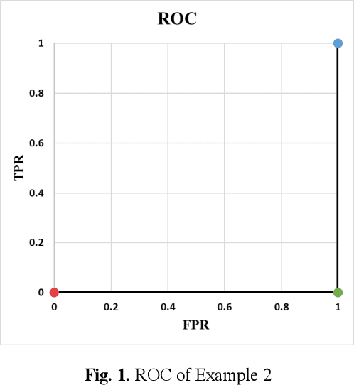 Figure 2 for A Modified AUC for Training Convolutional Neural Networks: Taking Confidence into Account