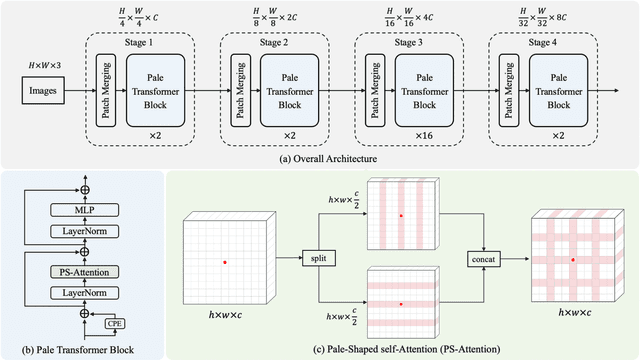 Figure 3 for Pale Transformer: A General Vision Transformer Backbone with Pale-Shaped Attention