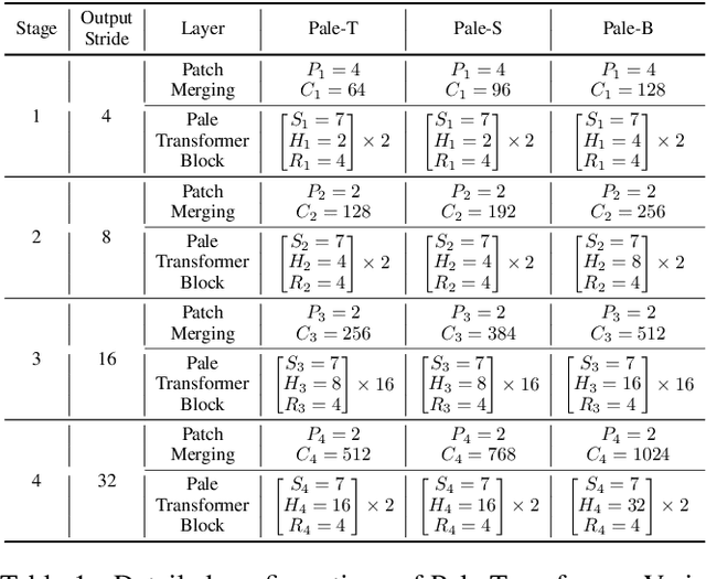 Figure 2 for Pale Transformer: A General Vision Transformer Backbone with Pale-Shaped Attention