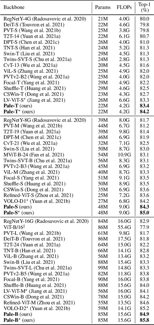 Figure 4 for Pale Transformer: A General Vision Transformer Backbone with Pale-Shaped Attention