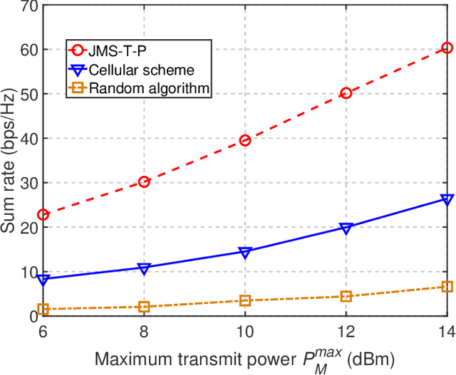 Figure 2 for Trajectory Optimization and Resource Allocation for OFDMA UAV Relay Networks