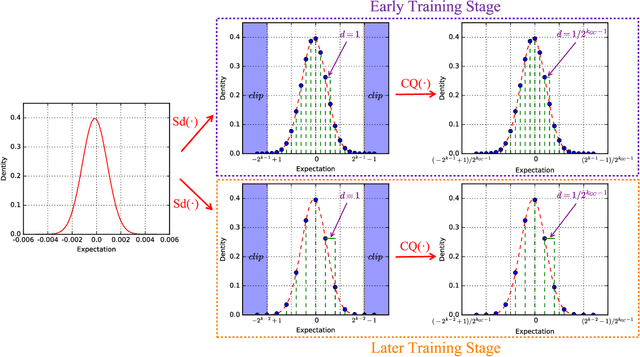 Figure 4 for Training High-Performance and Large-Scale Deep Neural Networks with Full 8-bit Integers
