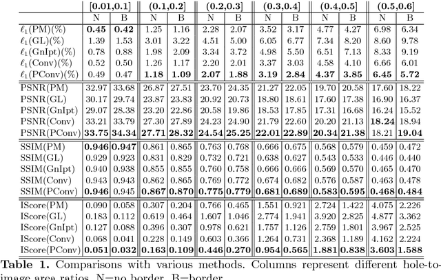 Figure 1 for Image Inpainting for Irregular Holes Using Partial Convolutions