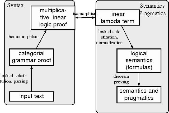 Figure 1 for The Grail theorem prover: Type theory for syntax and semantics