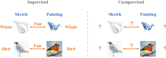 Figure 1 for Feature Representation Learning for Unsupervised Cross-domain Image Retrieval