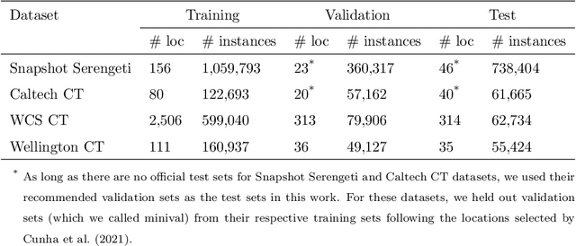 Figure 2 for Bag of Tricks for Long-Tail Visual Recognition of Animal Species in Camera Trap Images