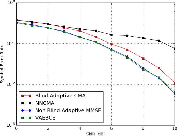 Figure 3 for Blind Channel Equalization using Variational Autoencoders