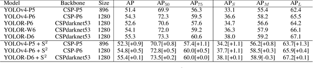Figure 2 for ssFPN: Scale Sequence (S^2) Feature Based-Feature Pyramid Network for Object Detection