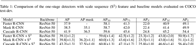 Figure 4 for ssFPN: Scale Sequence (S^2) Feature Based-Feature Pyramid Network for Object Detection