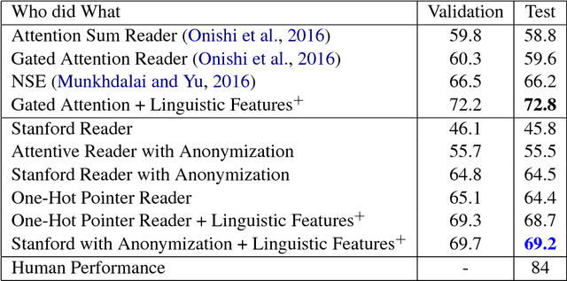 Figure 3 for Emergent Predication Structure in Hidden State Vectors of Neural Readers