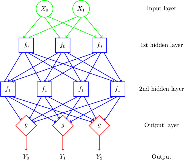 Figure 3 for A Comparison of Word2Vec, HMM2Vec, and PCA2Vec for Malware Classification