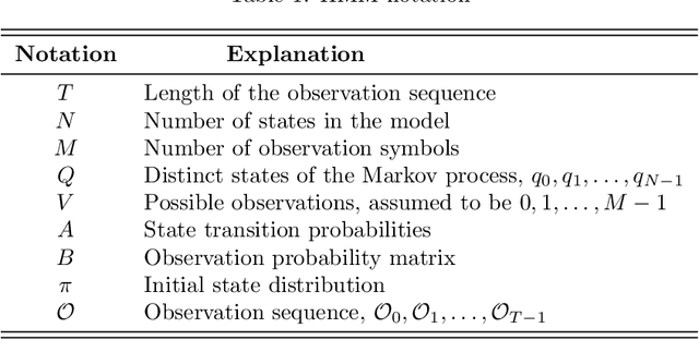 Figure 2 for A Comparison of Word2Vec, HMM2Vec, and PCA2Vec for Malware Classification