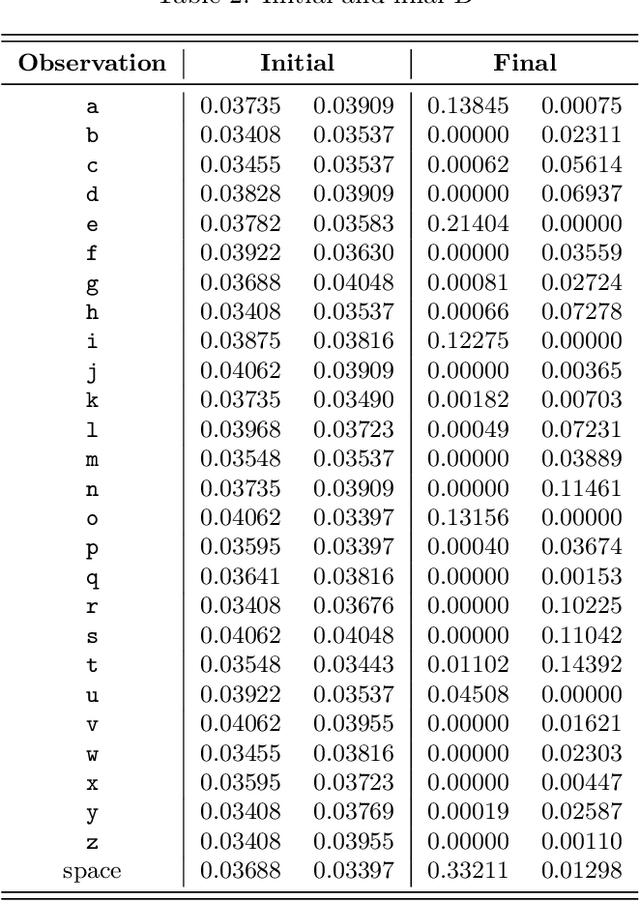 Figure 4 for A Comparison of Word2Vec, HMM2Vec, and PCA2Vec for Malware Classification