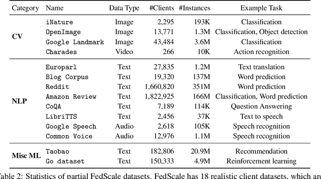 Figure 4 for FedScale: Benchmarking Model and System Performance of Federated Learning