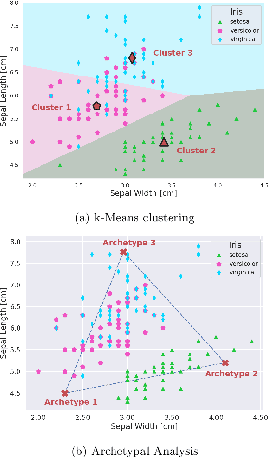 Figure 1 for Learning Extremal Representations with Deep Archetypal Analysis