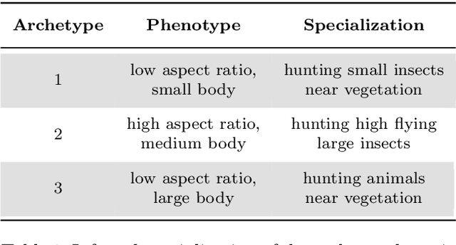 Figure 2 for Learning Extremal Representations with Deep Archetypal Analysis