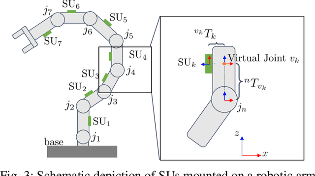 Figure 3 for Self-Contained Kinematic Calibration of a Novel Whole-Body Artificial Skin for Human-Robot Collaboration