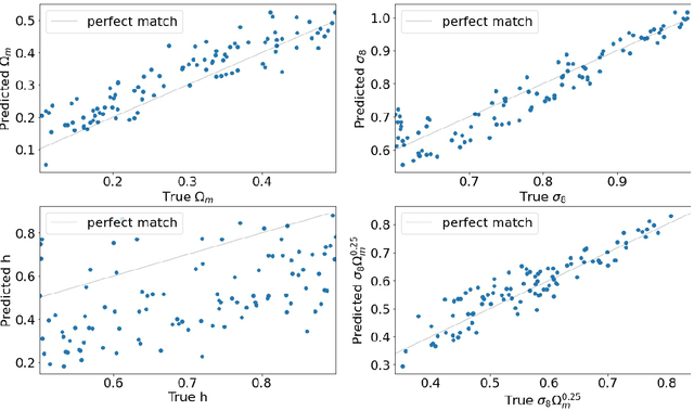 Figure 1 for Constraining cosmological parameters from N-body simulations with Bayesian Neural Networks