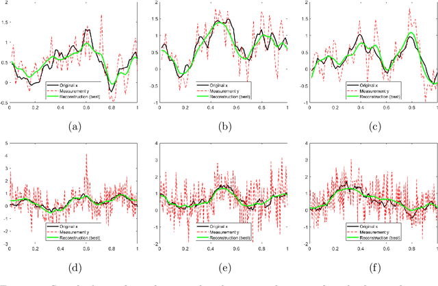 Figure 4 for Learning the optimal regularizer for inverse problems