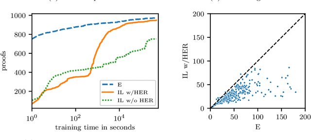 Figure 3 for Proving Theorems using Incremental Learning and Hindsight Experience Replay