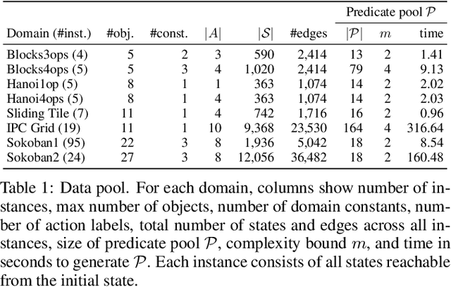 Figure 2 for Learning First-Order Symbolic Planning Representations That Are Grounded