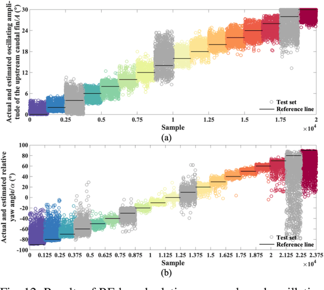 Figure 4 for Artificial Lateral Line Based Relative State Estimation for Two Adjacent Robotic Fish