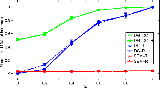 Figure 1 for Oriented and Degree-generated Block Models: Generating and Inferring Communities with Inhomogeneous Degree Distributions