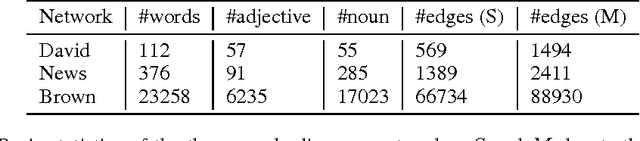 Figure 2 for Oriented and Degree-generated Block Models: Generating and Inferring Communities with Inhomogeneous Degree Distributions