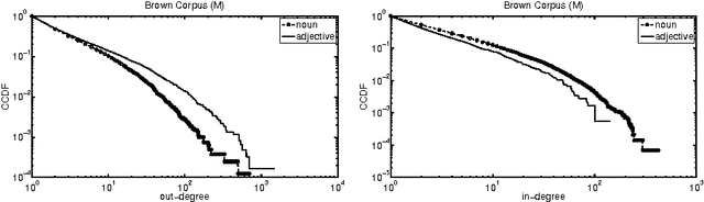 Figure 4 for Oriented and Degree-generated Block Models: Generating and Inferring Communities with Inhomogeneous Degree Distributions