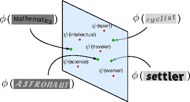 Figure 3 for LEWIS: Latent Embeddings for Word Images and their Semantics