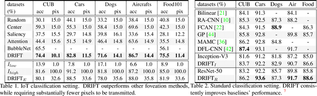 Figure 2 for Learning Where to Fixate on Foveated Images