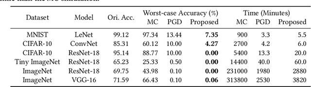 Figure 4 for Computing-In-Memory Neural Network Accelerators for Safety-Critical Systems: Can Small Device Variations Be Disastrous?