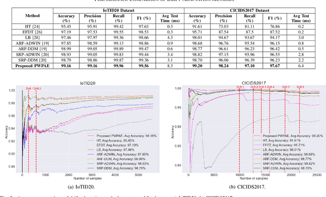 Figure 3 for PWPAE: An Ensemble Framework for Concept Drift Adaptation in IoT Data Streams