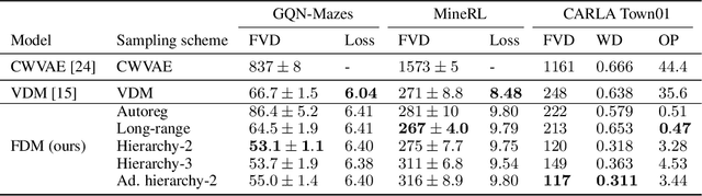 Figure 2 for Flexible Diffusion Modeling of Long Videos
