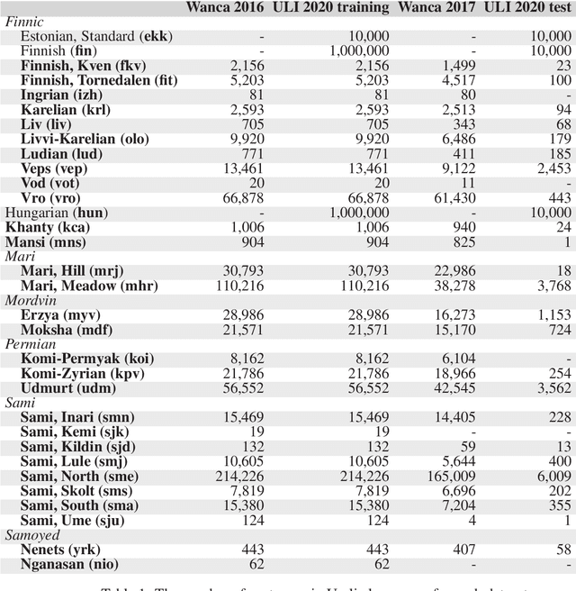 Figure 1 for Uralic Language Identification (ULI) 2020 shared task dataset and the Wanca 2017 corpus