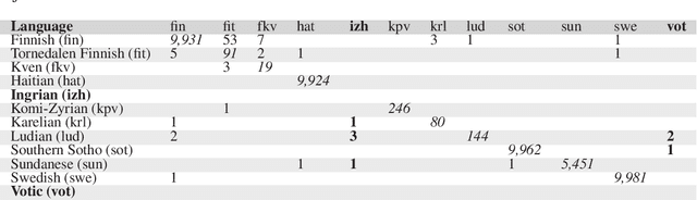 Figure 3 for Uralic Language Identification (ULI) 2020 shared task dataset and the Wanca 2017 corpus