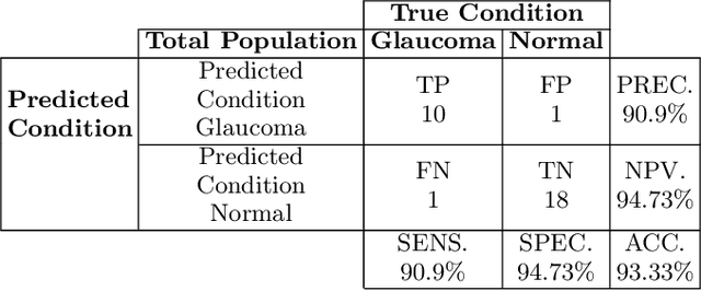 Figure 2 for Deep Learning based Framework for Automatic Diagnosis of Glaucoma based on analysis of Focal Notching in the Optic Nerve Head