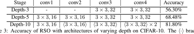 Figure 4 for RSO: A Gradient Free Sampling Based Approach For Training Deep Neural Networks