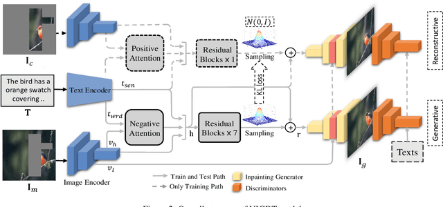 Figure 3 for Neural Image Inpainting Guided with Descriptive Text