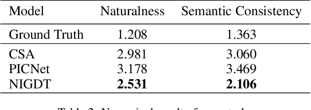 Figure 4 for Neural Image Inpainting Guided with Descriptive Text