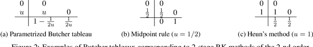 Figure 2 for Meta-Solver for Neural Ordinary Differential Equations