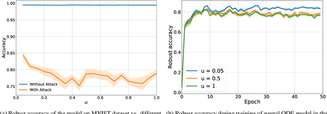 Figure 4 for Meta-Solver for Neural Ordinary Differential Equations