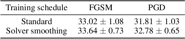 Figure 1 for Meta-Solver for Neural Ordinary Differential Equations