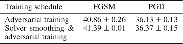 Figure 3 for Meta-Solver for Neural Ordinary Differential Equations