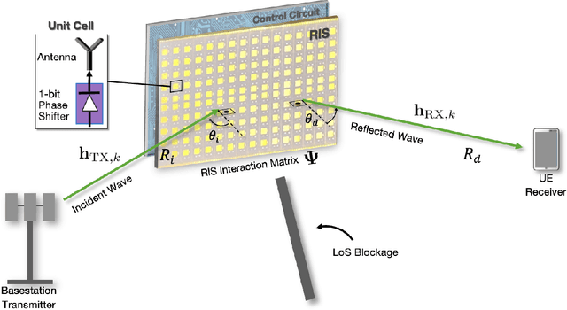 Figure 1 for Design and Evaluation of Reconfigurable Intelligent Surfaces in Real-World Environment