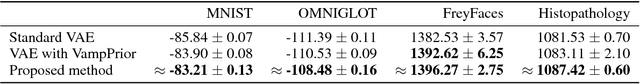 Figure 4 for Variational Autoencoder with Implicit Optimal Priors