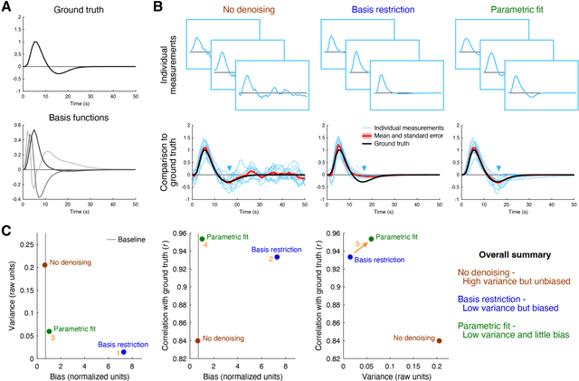 Figure 3 for The risk of bias in denoising methods