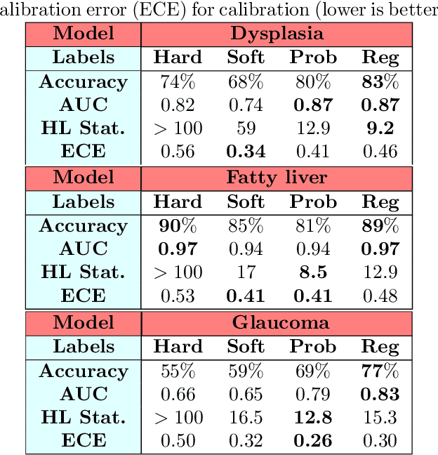 Figure 2 for Sample Efficient Learning of Image-Based Diagnostic Classifiers Using Probabilistic Labels