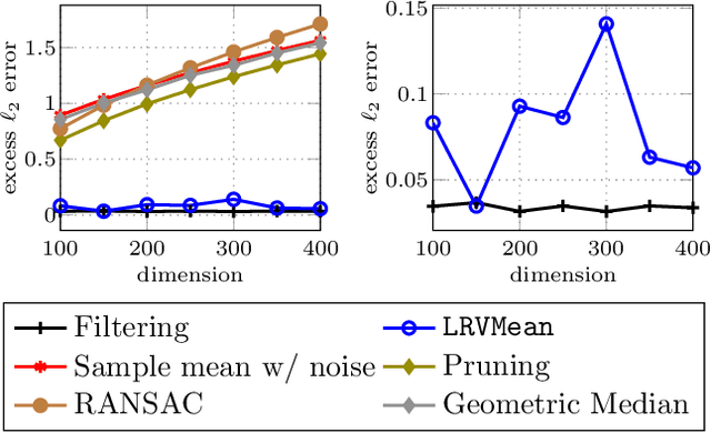 Figure 1 for Being Robust (in High Dimensions) Can Be Practical