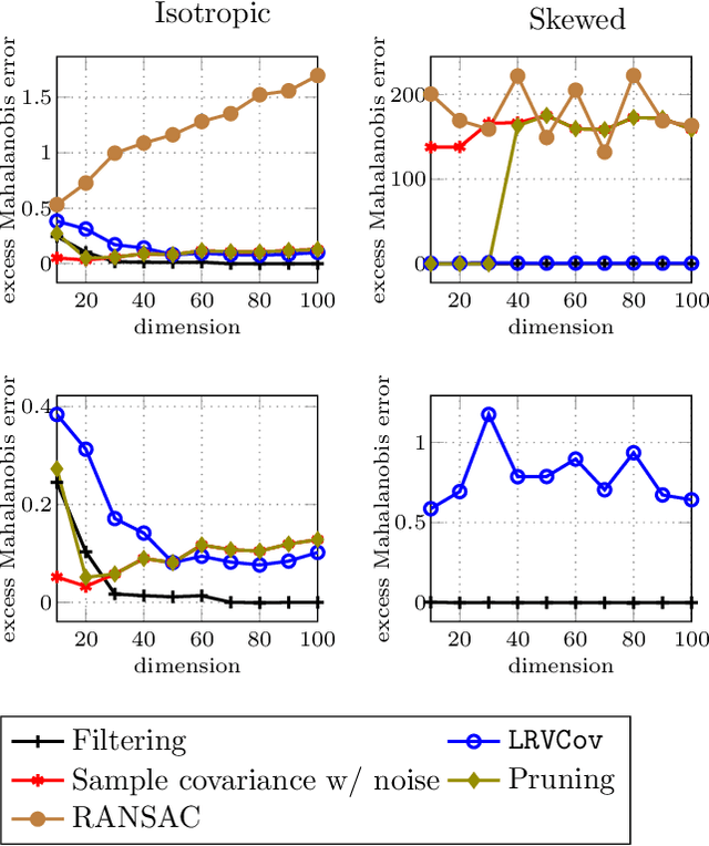 Figure 2 for Being Robust (in High Dimensions) Can Be Practical